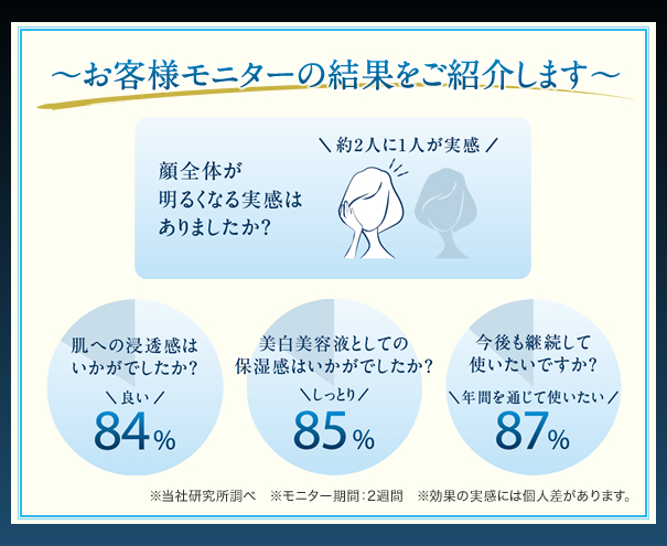 お客様モニターの結果をご紹介します