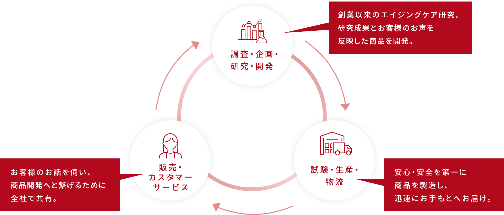 ｢確かな品質｣と｢続けられる価格｣を両立する自社一環システム
