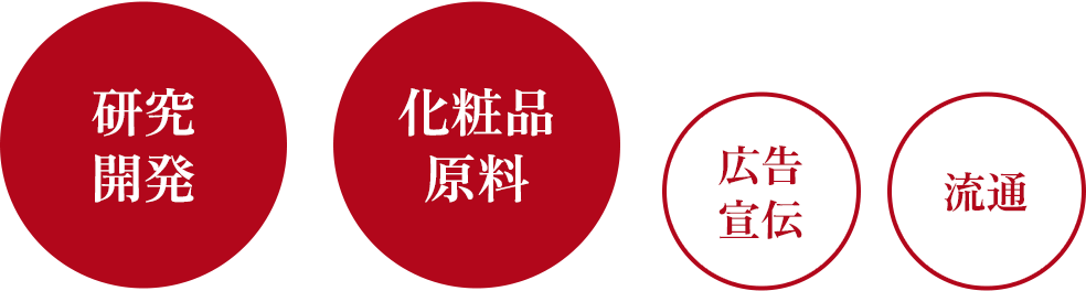 研究・開発や原料など品質に直結する項目を重視。