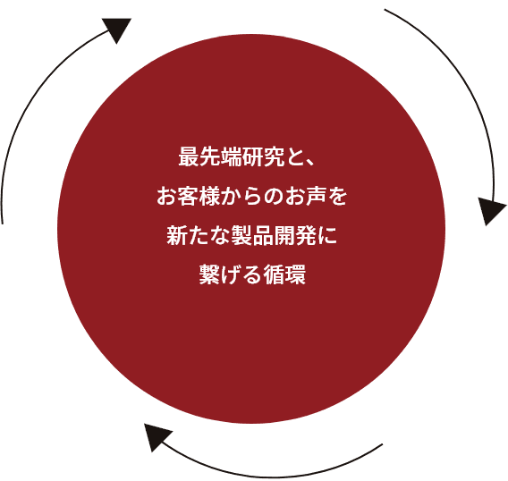 最先端研究と、お客様からのお声を新たな製品開発に繋げる循環