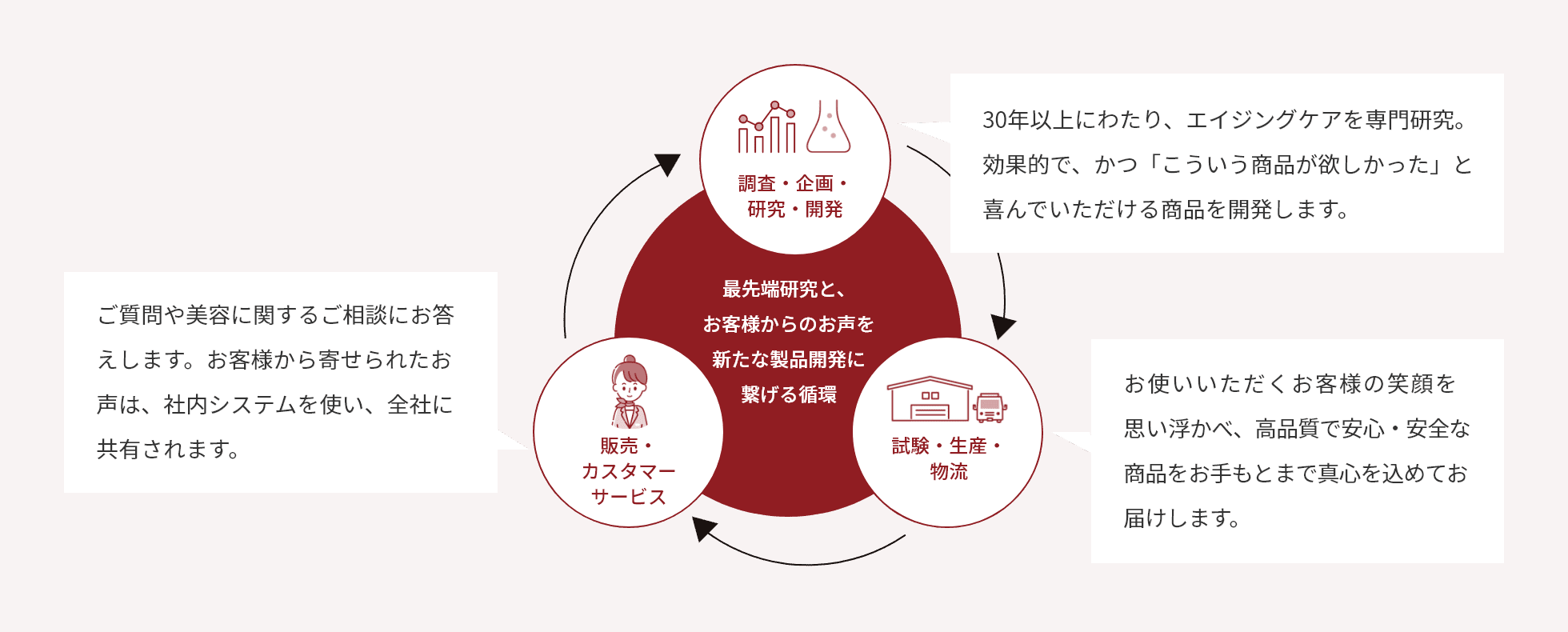 最先端研究と、お客様からのお声を新たな製品開発に繋げる循環