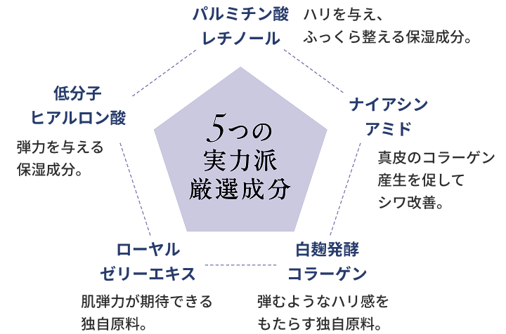 “シワ埋め*”から始める、 新しいシワ改善クリーム