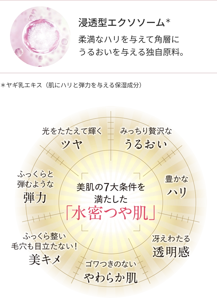 浸透型エクソソーム＊ 柔満なハリを与えて角層に うるおいを与える独自原料。