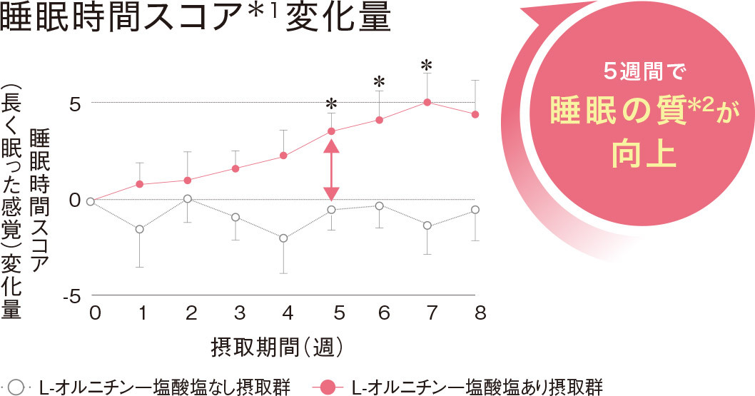 睡眠時間にスコア変化量