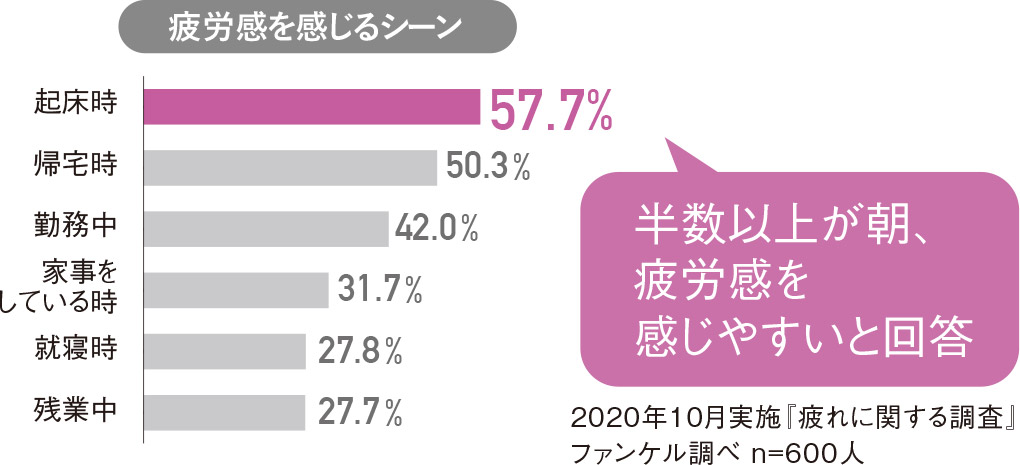 疲労感を感じるシーン
