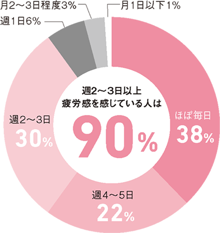 週2~3日以上疲労感を感じている人は90%