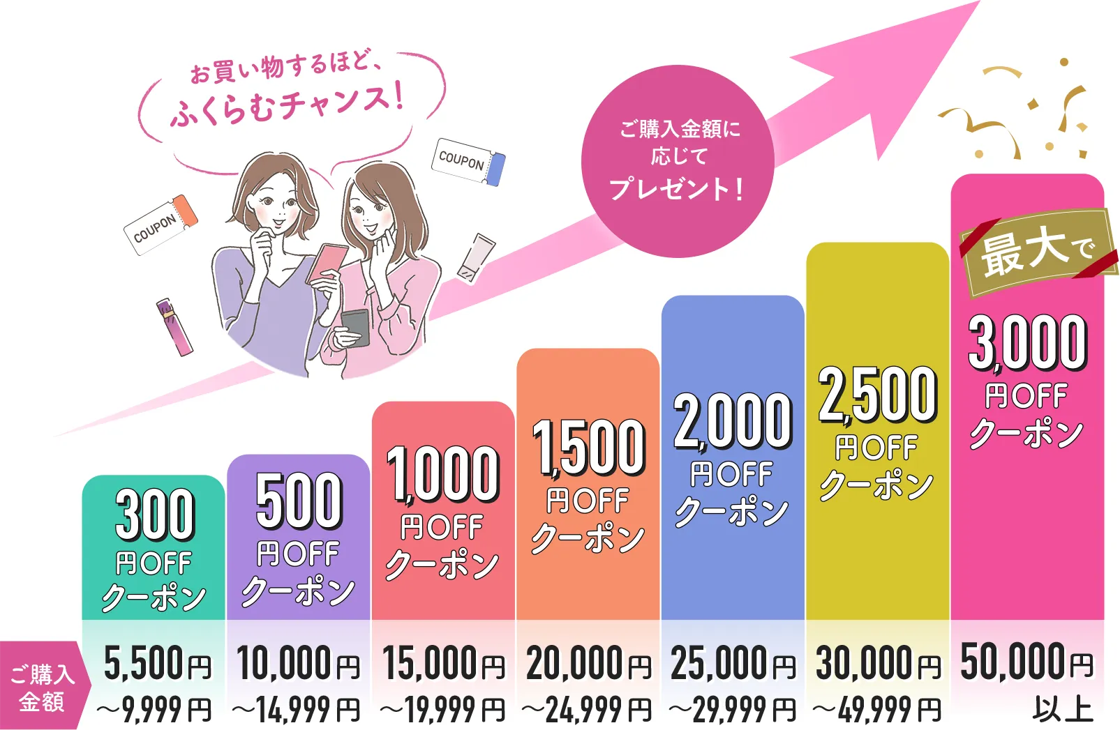 お買い物するほどふくらむチャンス！ご購入金額に応じてプレゼント！