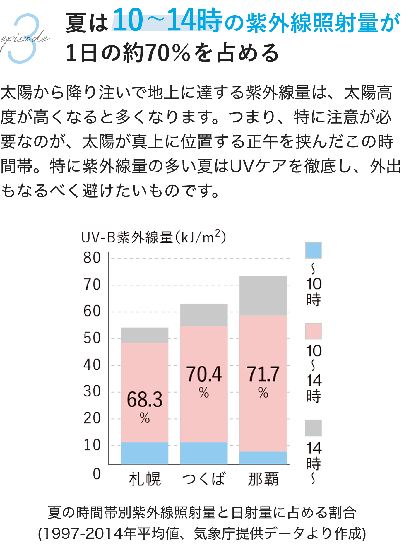 3.episode夏は10~14時の紫外線照射量が 1日の約70%を占める