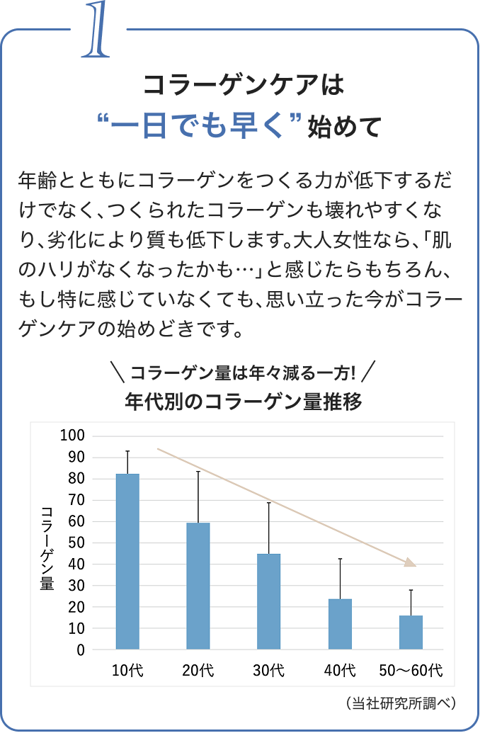 1 コラーゲンケアは “一日でも早く” 始めて