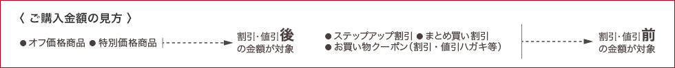 ご購入金額の見方