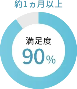 約1ヵ月以上 満足度90%