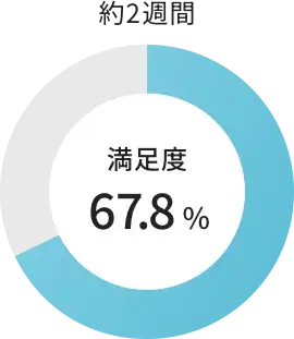 約2週間 満足度67.8%