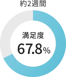 約2週間 満足度67.8%