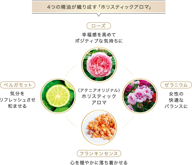 4つの精油が織り成す「ホリスティックアロマ」