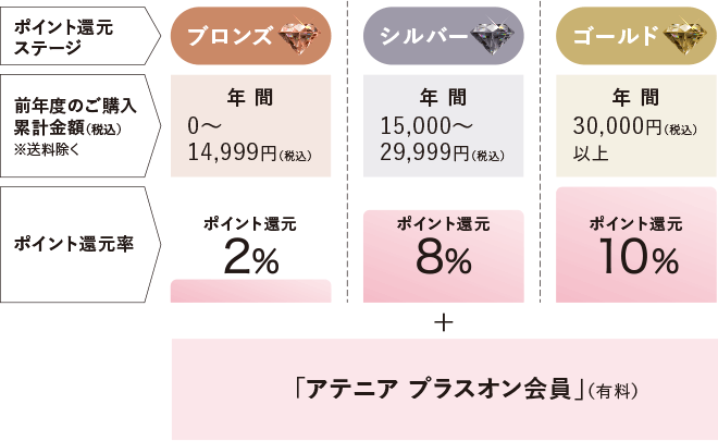 アテニアオンラインショップ 美肌化粧水 美容液などの通販