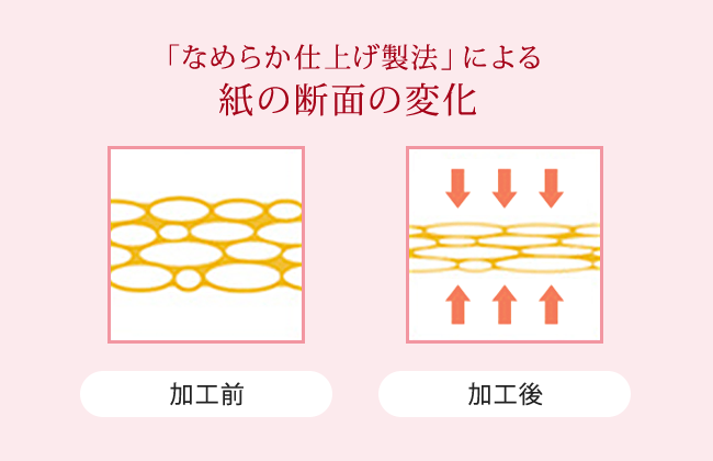 こだわりの製法2 「なめらか仕上げ製法」