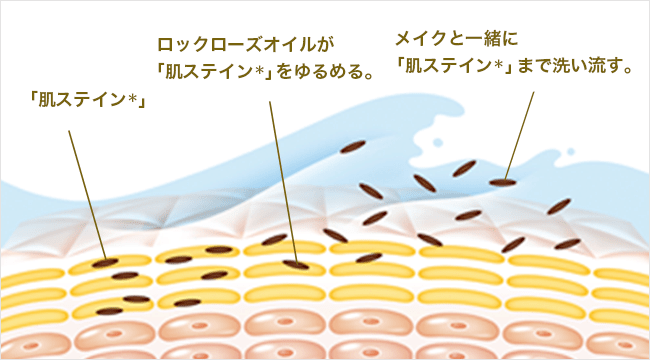 『ロックローズオイル』