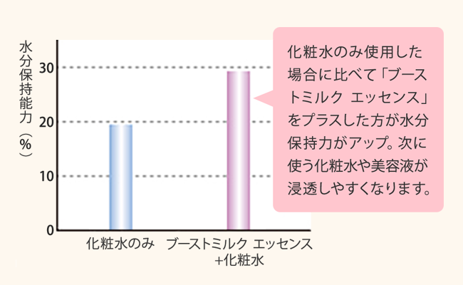 「ブーストミルク エッセンス」使用後の角層水分保持力の効果