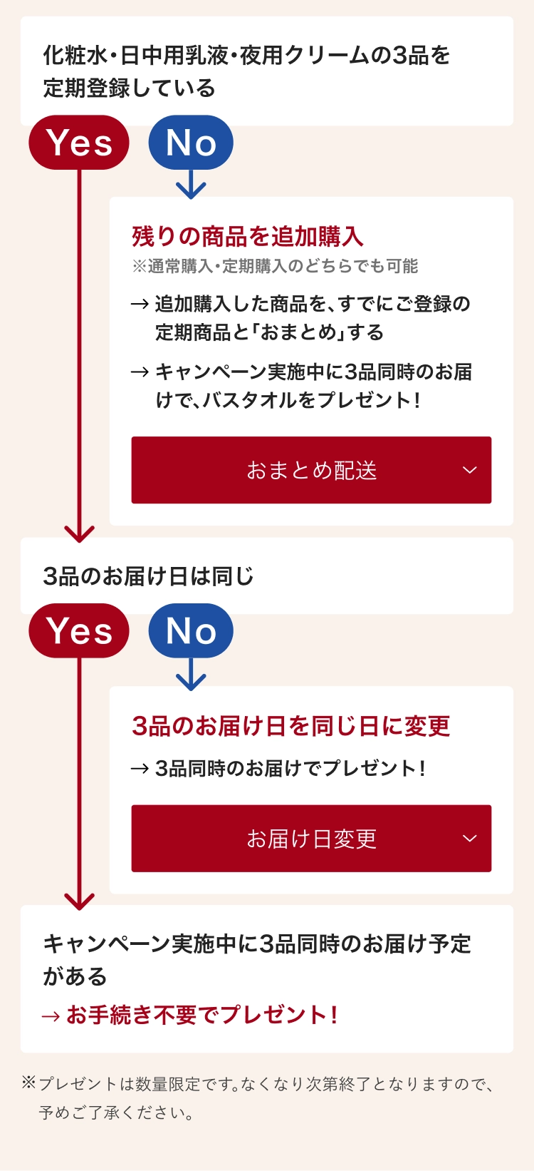 化粧水・日中用乳液・夜用クリームの3品を定期登録している 3品のお届け日は同じ キャンペーン実施中に3品同時のお届け予定がある