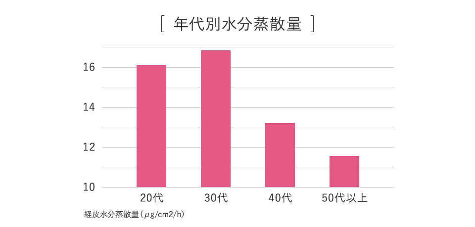 年代別水分蒸散量