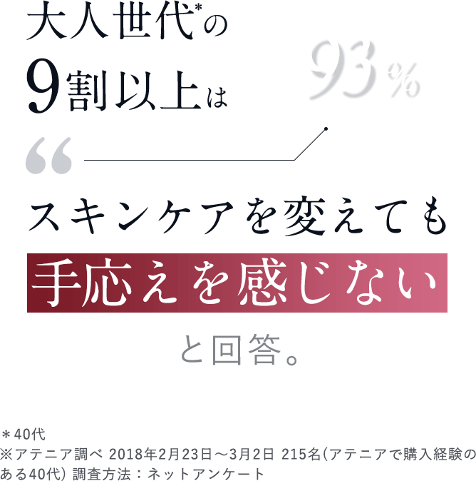 大人世代*の9割以上はスキンケアを変えても手応えを感じないと回答。