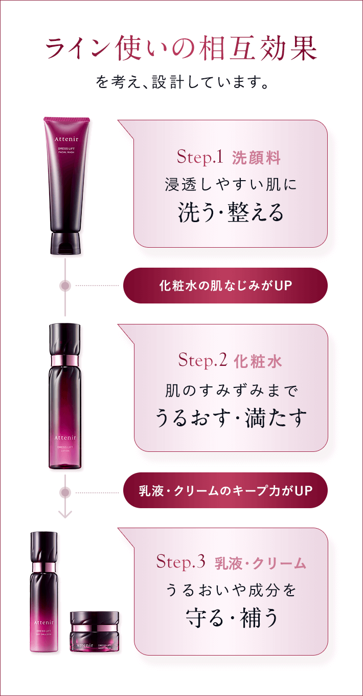 ライン使いの相互効果を考え、設計しています。【STEP01：洗顔料／浸透しやすい肌に洗う・整える】（POINT：化粧水の肌なじみがUP）【STEP02：化粧水／肌のすみずみまでうるおす・満たす】（POINT：乳液・クリームのキープ力がUP）【STEP03：乳液・クリーム／うるおいや成分を守る・補う】