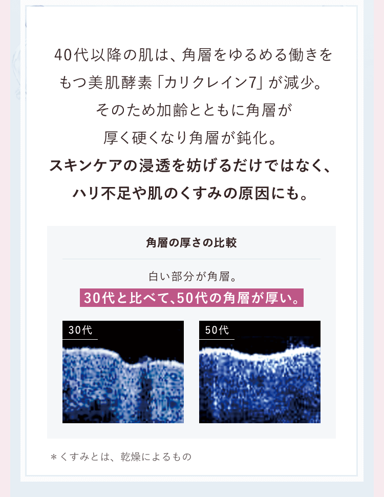 40代以降の肌は、角層をゆるめる働きをもつ美肌酵素「カリクレイン7」が減少。そのため加齢とともに角層が厚く硬くなり角層が鈍化。スキンケアの浸透を妨げるだけではなく、ハリ不足や肌のくすみの原因にも。＊くすみとは、乾燥によるもの