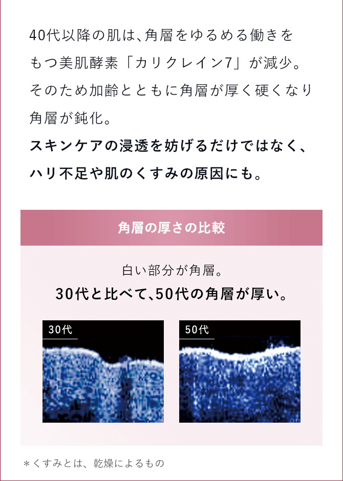 40代以降の肌は、角層をゆるめる働きをもつ美肌酵素「カリクレイン7」が減少。そのため加齢とともに角層が厚く硬くなり角層が鈍化。スキンケアの浸透を妨げるだけではなく、ハリ不足や肌のくすみの原因にも。＊くすみとは、乾燥によるもの
