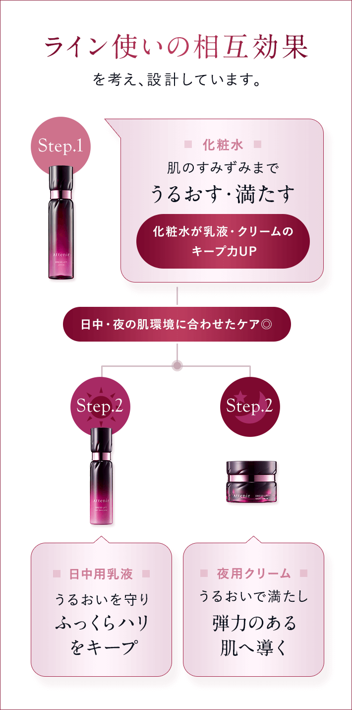 ライン使いの相互効果を考え、設計しています。【STEP01：化粧水／肌のすみずみまでうるおす・満たす】（化粧水が乳液・クリームのキープ力UP）【STEP02：日中用乳液／うるおいを守りふっくらハリをキープ】or【STEP02：夜用クリーム／うるおいで満たし弾力のある肌へ導く】（日中・夜の肌環境に合わせたケア◎）