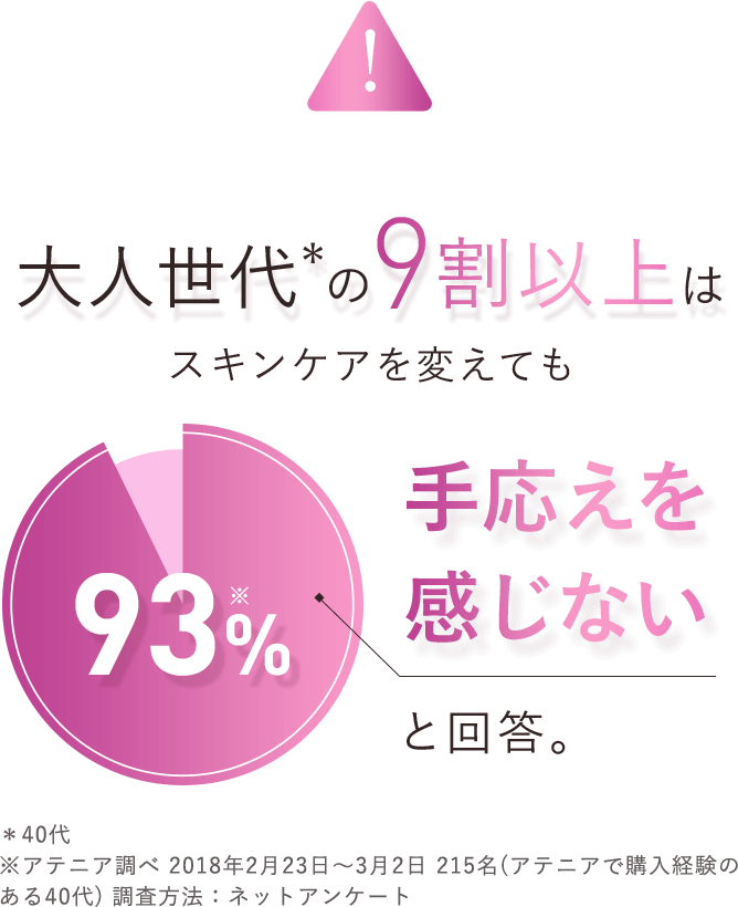 大人世代*の9割以上はスキンケアを変えても手応えを感じないと回答。＊40代※アテニア調べ 2018年2月23日～3月2日 215名(アテニアで購入経験のある40代) 調査方法：ネットアンケート