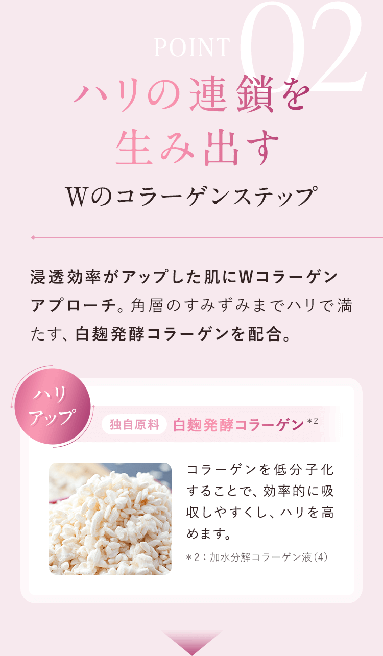 【POINT02：ハリの連鎖を生み出すWのコラーゲンステップ】【ハリアップ：独自原料／白麹発酵コラーゲン*2】コラーゲンを低分子化することで、効率的に吸収しやすくし、角層のすみずみまでハリで満たし、高めます。＊2：加水分解コラーゲン液（4）