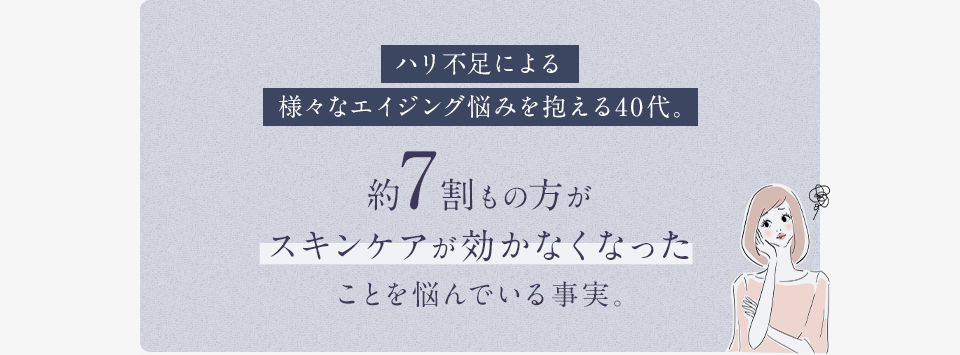 ハリ不足による様々なエイジング悩みを抱える40代。約7割もの方がスキンケアが効かなくなったことを悩んでいる事実。