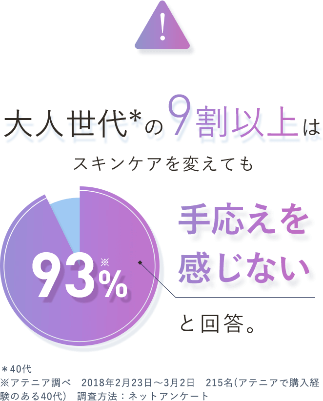 大人世代*の9割以上はスキンケアを変えても手応えを感じないと回答。＊40代※アテニア調べ   2018年2月23日～3月2日   215名(アテニアで購入経験のある40代)   調査方法：ネットアンケート
