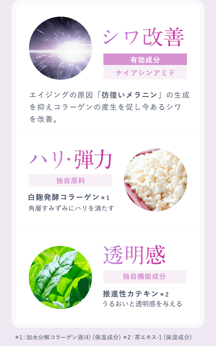 【シワ改善：有効成分／ナイアシンアミド】エイジングの原因「彷徨いメラニン」の生成を抑えコラーゲンの産生を促し今あるシワを改善。【ハリ・弾力：独自原料／白麹発酵コラーゲン＊1】角層すみずみにハリを満たす【透明感：独自機能成分／推進性カテキン＊2】うるおいと透明感を与える＊1：加水分解コラーゲン液(4)（保湿成分）＊2：茶エキス-1（保湿成分）