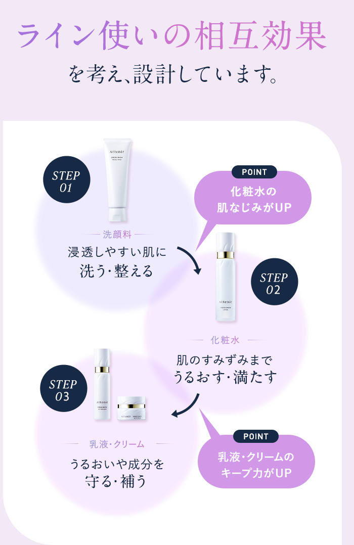 ライン使いの相互効果を考え、設計しています。【STEP01：洗顔料／浸透しやすい肌に洗う・整える】（POINT：化粧水の肌なじみがUP）【STEP02：化粧水／肌のすみずみまでうるおす・満たす】（POINT：乳液・クリームのキープ力がUP）【STEP03：乳液・クリーム／うるおいや成分を守る・補う】
