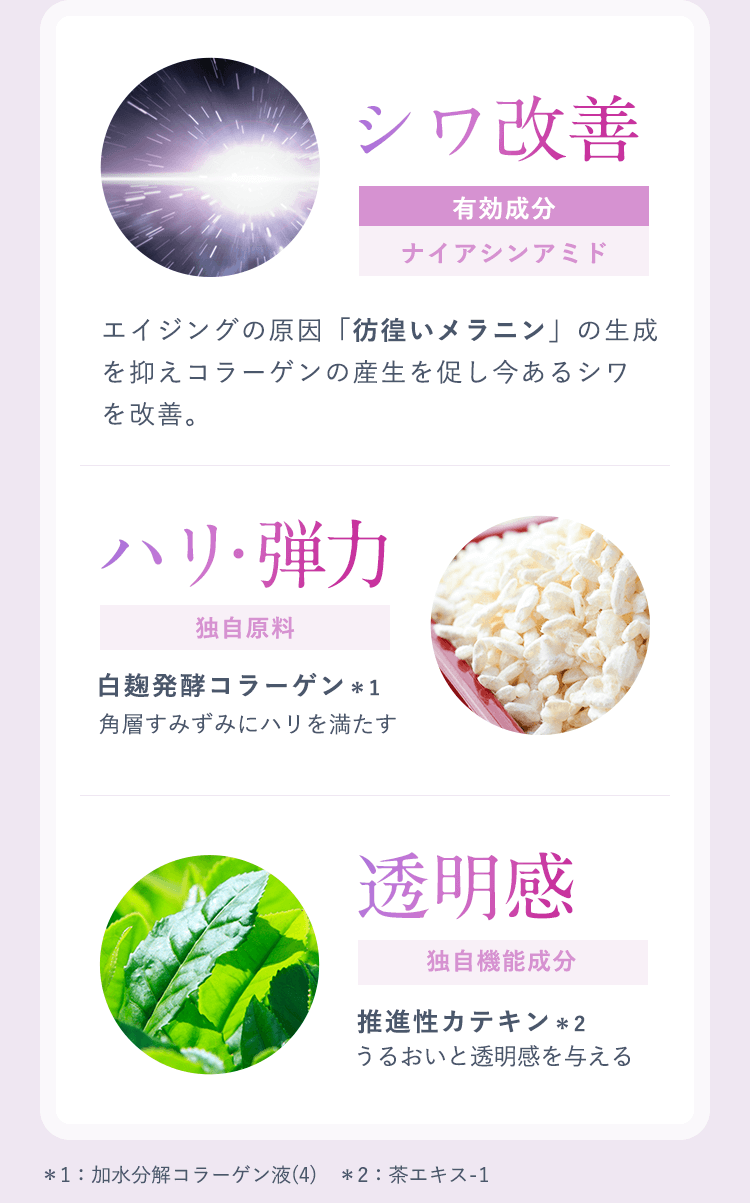 【シワ改善：有効成分／ナイアシンアミド】エイジングの原因「彷徨いメラニン」の生成を抑えコラーゲンの産生を促し今あるシワを改善。【ハリ・弾力：独自原料／白麹発酵コラーゲン＊1】角層すみずみにハリを満たす【透明感：独自機能成分／推進性カテキン＊2】うるおいと透明感を与える ＊1：加水分解コラーゲン液(4)　＊2：茶エキス-1 　