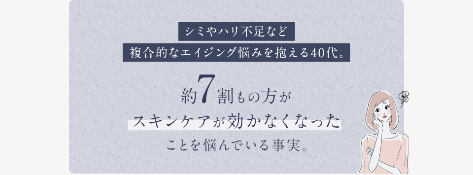シミやハリ不足など複合的なエイジング悩みを抱える40代。約7割もの方がスキンケアが効かなくなったことを悩んでいる事実。