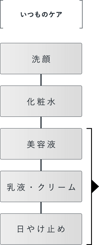 いつものケア：洗顔、化粧水、美容液、乳液・クリーム、日やけ止め