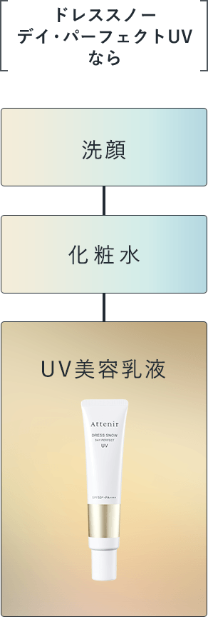 ドレススノー デイ・パーフェクト UVなら：洗顔、化粧水、UV美容液（1回の使用量はパール粒2~3個分）