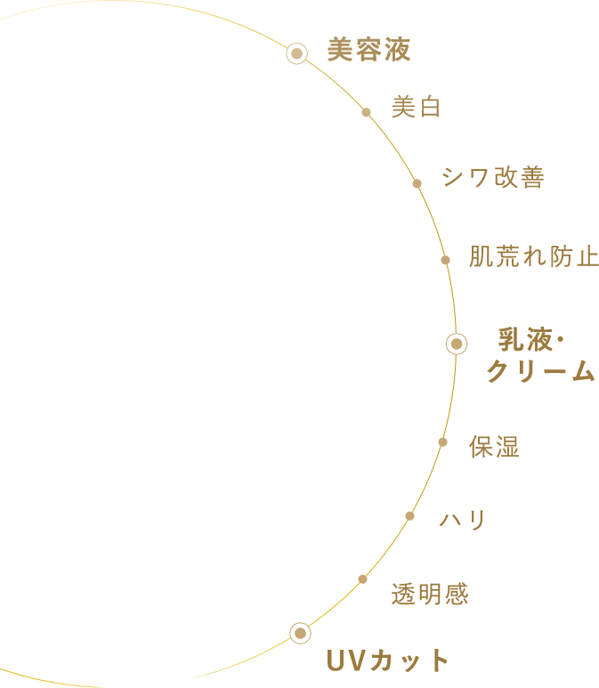 [美容液][美白][シワ改善][肌荒れ防止][乳液・クリーム][保湿][ハリ][透明感][UVカット]