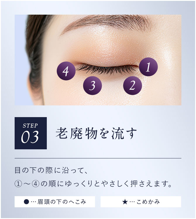 【STEP03：老廃物を流す】目の下の際に沿って、①～④の順にゆっくりとやさしく押さえます。