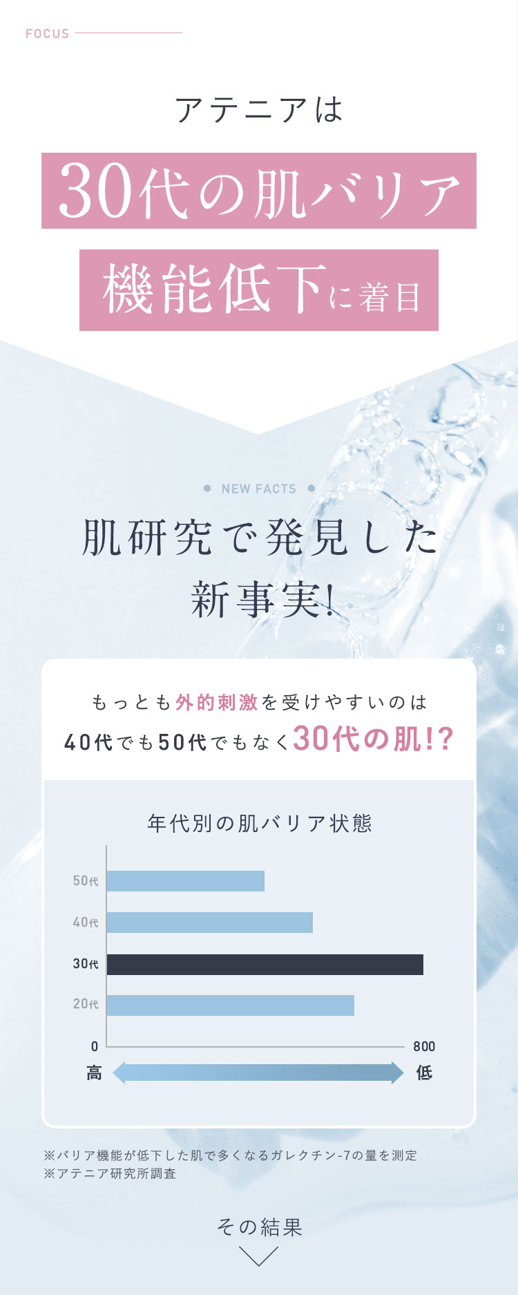 アテニアは30代の肌バリア機能低下に着目【肌研究で発見した新事実!】もっとも外的刺激を受けやすいのは40代でも50代でもなく30代の肌!?その結果