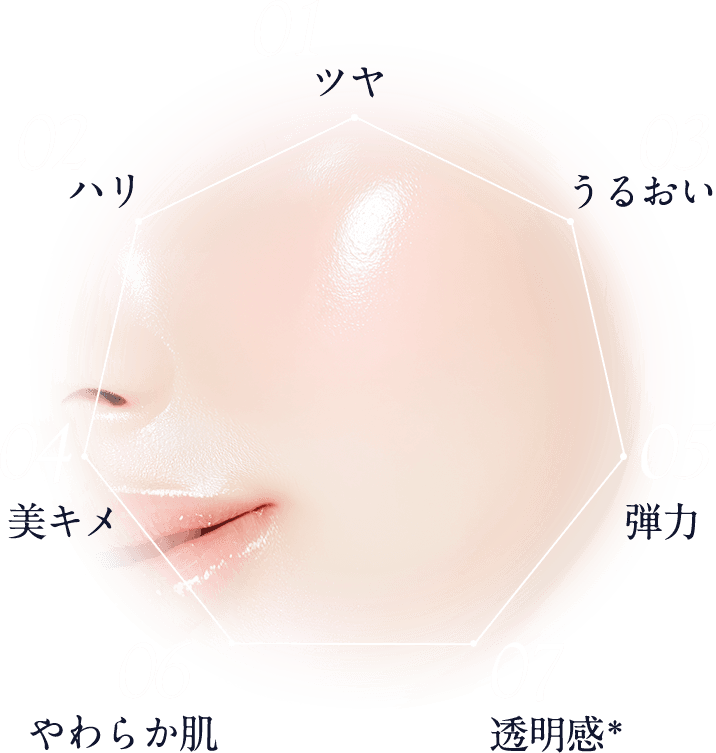 「01.ツヤ」「02.ハリ」「03.うるおい」「04.美キメ」「05.弾力」「06.やわらか肌」「07.透明感」