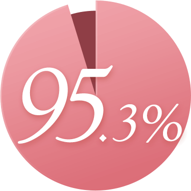 使用感の満足度95.3% 社内モニター期間：2025年9月13日～26日 ｎ＝64