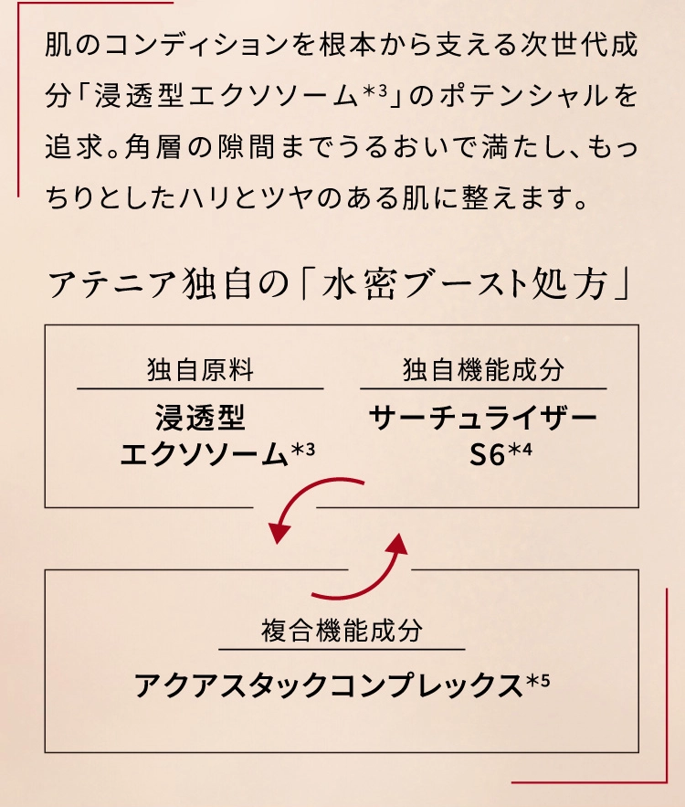 肌のコンディションを根本から支える次世代成分「浸透型エクソソーム＊3」のポテンシャルを追求。角層の隙間までうるおいで満たし、もっちりとしたハリとツヤのある肌に整えます。アテニア独自の「水密ブースト処方」独自原料 浸透型エクソソーム*3.  独自機能成 サーチュライザーS6*4　↔　複合機能成分 アクアスタックコンプレックス*5
