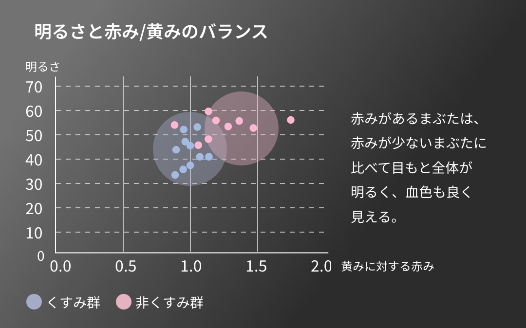 明るさと赤み/黄みのバランス 赤みがあるまぶたは 、赤みが少ないまぶたに比べて青みとのバランスが良く、目もと全体が明るく、血色も良く見える。