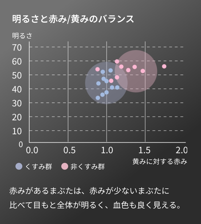 明るさと赤み/黄みのバランス 赤みがあるまぶたは 、赤みが少ないまぶたに比べて青みとのバランスが良く、目もと全体が明るく、血色も良く見える。