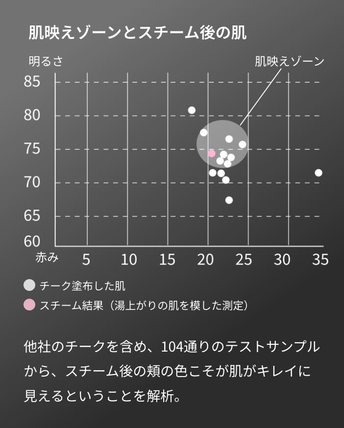 肌映えゾーンとスチーム後の肌 他社のチークを含め、104通りの色分析から、スチーム後の頬の色こそが肌がキレイに見えると いうことを解析。