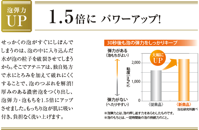 泡弾力UP 1.5倍にパワーアップ!