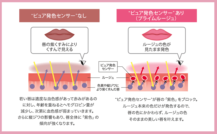 ピュア発色センサー